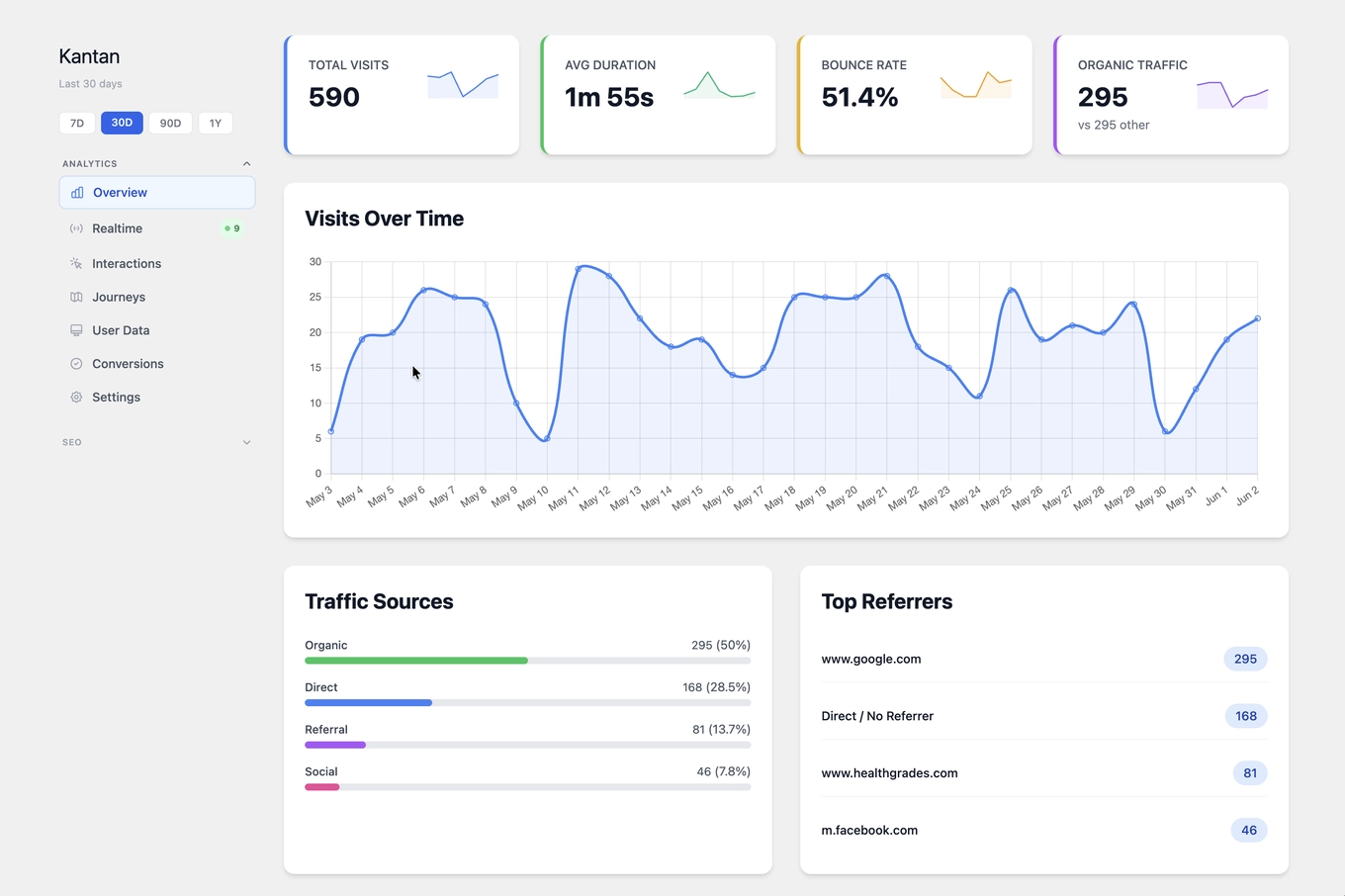Kantan Analytics dashboard overview — visitors, duration, bounce, sources and other analytical data.